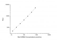 Standard Curve for Rat CHRM2 (Cholinergic Receptor, Muscarinic 2) CLIA Kit - Elabscience E-CL-R0140