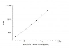 Standard Curve for Rat CD30L (Cluster Of Differentiation 30 Ligand) CLIA Kit - Elabscience E-CL-R0146