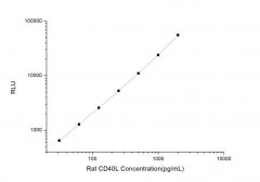 Standard Curve for Rat CD40L (Cluster Of Differentiation 40 Ligand) CLIA Kit - Elabscience E-CL-R0147
