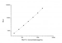 Standard Curve for Rat F II(Coagulation Factor II)CLIA Kit - Elabscience E-CL-R0151