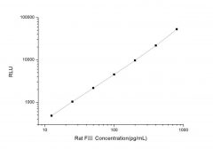 Standard Curve for Rat FIII (Coagulation Factor III ) CLIA Kit - Elabscience E-CL-R0152
