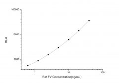 Standard Curve for Rat FV (Coagulation Factor V) CLIA Kit - Elabscience E-CL-R0157
