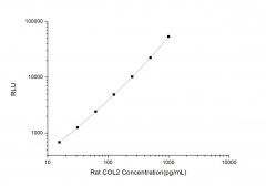 Standard Curve for Rat COL2 (Collagen Type II) CLIA Kit - Elabscience E-CL-R0160