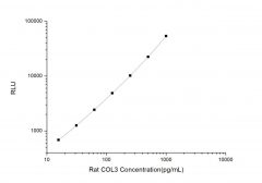 Standard Curve for Rat COL3 (Collagen Type III ) CLIA Kit - Elabscience E-CL-R0161