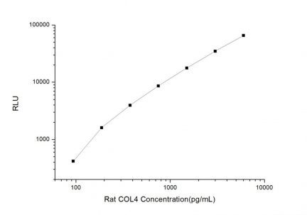 Standard Curve for Rat COL4 (Collagen Type Ⅳ) CLIA Kit - Elabscience E-CL-R0162