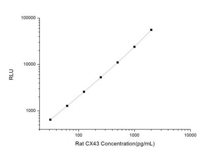 Standard Curve for Rat CX43 (Connexin 43) CLIA Kit - Elabscience E-CL-R0176