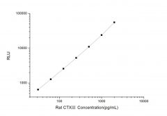 Standard Curve for Rat CTXIII ( Cross-linked C-Telopeptides Of Type III Collagen) CLIA Kit - Elabscience E-CL-R0187