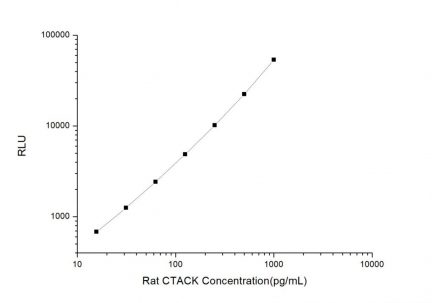 Standard Curve for Rat CTACK (Cutaneous T-Cell Attracting Chemokine) CLIA Kit - Elabscience E-CL-R0189