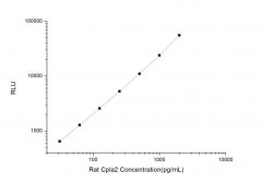Standard Curve for Rat Cpla2 (Cytosolic Phospholipase A2) CLIA Kit - Elabscience E-CL-R0204