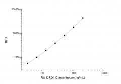 Standard Curve for Rat DRD1 (Dopamine Receptor D1) CLIA Kit - Elabscience E-CL-R0219