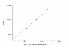 Standard Curve for Rat TM (Thrombin) CLIA Kit - Elabscience E-CL-R0224