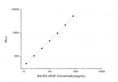 Standard Curve for Rat EG-VEGF (Endocrine Gland Vascular Endothelial Growth Factor) CLIA Kit - Elabscience E-CL-R0232
