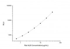Standard Curve for Rat ALB (Albumin) CLIA Kit - Elabscience E-CL-R0233