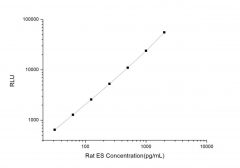 Standard Curve for Rat ES (Endostatin) CLIA Kit - Elabscience E-CL-R0235