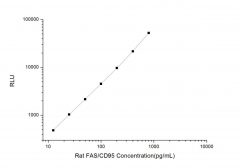 Standard Curve for Rat FAS/CD95 (Factor Related Apoptosis) CLIA Kit - Elabscience E-CL-R0243