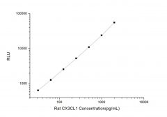 Standard Curve for Rat CX3CL1 (Chemokine C-X3-C-Motif Ligand 1) CLIA Kit - Elabscience E-CL-R0250