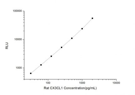 Standard Curve for Rat CX3CL1 (Chemokine C-X3-C-Motif Ligand 1) CLIA Kit - Elabscience E-CL-R0250