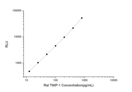 Standard Curve for Rat TIMP-1 (Tissue Inhibitors of Metalloproteinase 1) CLIA Kit - Elabscience E-CL-R0376