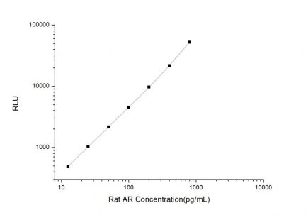 Standard Curve for Rat AR (Amphiregulin) CLIA Kit - Elabscience E-CL-R0408
