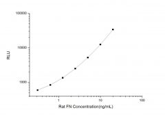 Standard Curve for Rat FN (Fibronectin) CLIA Kit - Elabscience E-CL-R0412