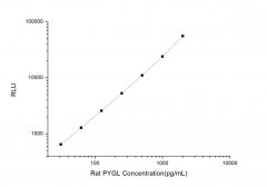 Standard Curve for Rat PYGL (Glycogen Phosphorylase, Liver) CLIA Kit - Elabscience E-CL-R0433
