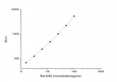 Standard Curve for Rat ANG (Angiogenin) CLIA Kit - Elabscience E-CL-R0450