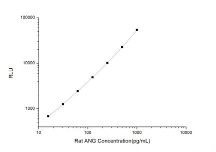 Standard Curve for Rat ANG (Angiogenin) CLIA Kit - Elabscience E-CL-R0450