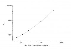 Standard Curve for Rat PTH (Parathyroid Hormone) CLIA Kit - Elabscience E-CL-R0504
