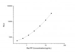 Standard Curve for Rat PP (Pepsin) CLIA Kit - Elabscience E-CL-R0508