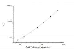 Standard Curve for Rat PF3 (Platelet Factor 3) CLIA Kit - Elabscience E-CL-R0536