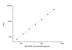 Standard Curve for Rat PGR (Progesterone Receptor) CLIA Kit - Elabscience E-CL-R0549