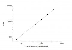 Standard Curve for Rat PI (Proinsulin) CLIA Kit - Elabscience E-CL-R0552