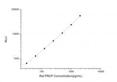 Standard Curve for Rat PRCP (Prolylcarboxypeptidase) CLIA Kit - Elabscience E-CL-R0557
