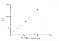 Standard Curve for Rat PP (Protein Phosphatase) CLIA Kit - Elabscience E-CL-R0574