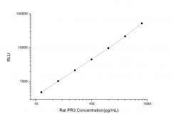 Standard Curve for Rat PR3 (Proteinase 3) CLIA Kit - Elabscience E-CL-R0575