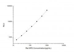 Standard Curve for Rat SPD (Pulmonary Surfactant Associated Protein D) CLIA Kit - Elabscience E-CL-R0578
