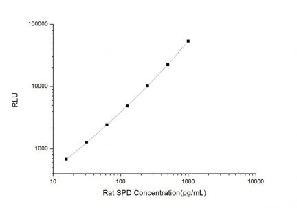 Standard Curve for Rat SPD (Pulmonary Surfactant Associated Protein D) CLIA Kit - Elabscience E-CL-R0578
