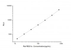 Standard Curve for Rat REG1α (Regenerating Islet Derived Protein 1 Alpha) CLIA Kit - Elabscience E-CL-R0585