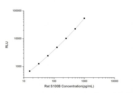 Standard Curve for Rat S100B (S100 Calcium Binding Protein B) CLIA Kit - Elabscience E-CL-R0591