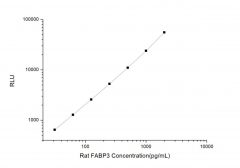 Standard Curve for Rat FABP3 (Fatty Acid Binding Protein 3, Muscle and Heart) CLIA Kit - Elabscience E-CL-R0593