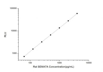Standard Curve for Rat SEMA7A (Semaphorin 7A) CLIA Kit - Elabscience E-CL-R0600