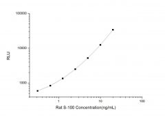 Standard Curve for Rat S-100 (Soluble Protein-100) CLIA Kit - Elabscience E-CL-R0613