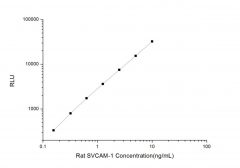 Standard Curve for Rat SVCAM-1 (Soluble Vascuolar Cell Adhesion Molecule 1) CLIA Kit - Elabscience E-CL-R0615