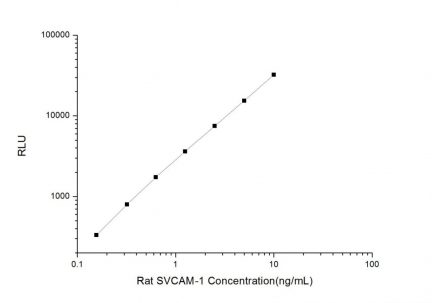 Standard Curve for Rat SVCAM-1 (Soluble Vascuolar Cell Adhesion Molecule 1) CLIA Kit - Elabscience E-CL-R0615