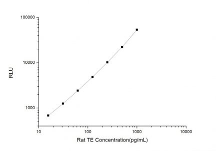 Standard Curve for Rat TE (Telomerase) CLIA Kit - Elabscience E-CL-R0631