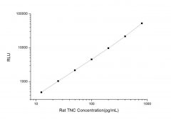 Standard Curve for Rat TNC (Tenascin C) CLIA Kit - Elabscience E-CL-R0632
