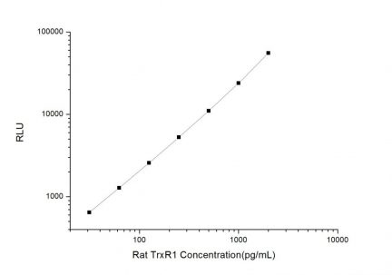 Standard Curve for Rat TrxR1 (Thioredoxin Reductase 1) CLIA Kit - Elabscience E-CL-R0634