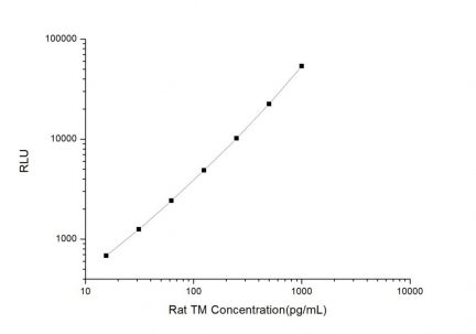 Standard Curve for Rat TM (Thrombomodulin) CLIA Kit - Elabscience E-CL-R0638