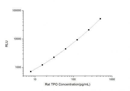 Standard Curve for Rat TPO (Thrombopoietin) CLIA Kit - Elabscience E-CL-R0639