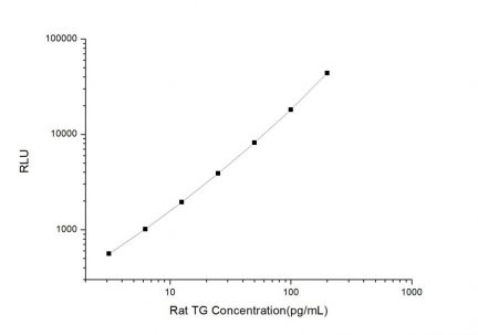 Standard Curve for Rat TG (Thyroglobulin) CLIA Kit - Elabscience E-CL-R0645
